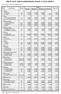 UPTADE HARGA BAPOK HARIAN PASAR KOTA METRO KAMIS, 25 NOVEMBER 2021