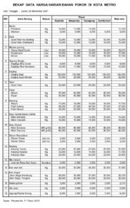 UPTADE HARGA BAPOK HARIAN PASAR KOTA METRO JUM’AT, 26 NOVEMBER 2021