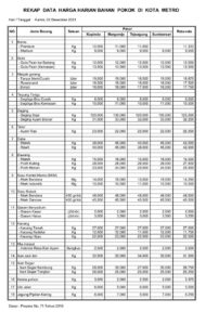 UPTADE HARGA BAPOK HARIAN PASAR KOTA METRO KAMIS, 02 DESEMBER 2021