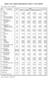UPDATE DATA HARGA BAHAN POKOK DI PASAR KOTA METRO, JUMAT 11 MARET 2022