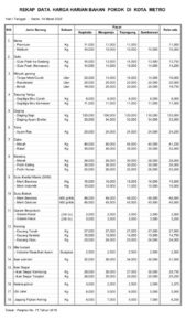 UPDATE DATA HARGA BAHAN POKOK DI PASAR KOTA METRO