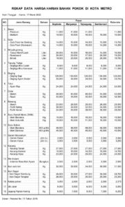 UPDATE DATA HARGA BAHAN POKOK DI PASAR KOTA METRO