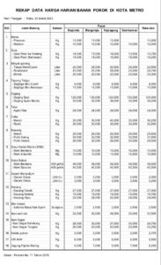 UPDATE HARGA HARIAN BAHAN POKOK DI PASAR KOTA METRO
