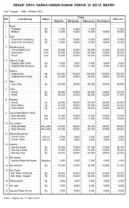 UPDTE HARGA BAHAN POKOK DI PASAR KOTA METRO