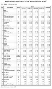 UPDATE DATA HARGA HARIAN BAHAN POKOK DI PASAR KOTA METRO