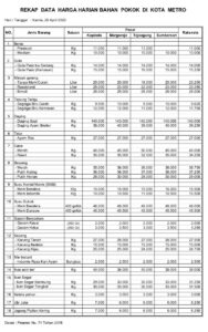 UPDATE HARGA HARIAN BAHAN POKOK DI PASAR KOTA METRO